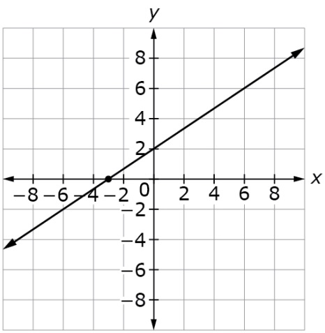 The coordinate grid has x and y axes ranging from negative 10 to 10. A line is plotted which begins at negative 10, a little less than negative 4; passes through a point plotted at halfway between negative 4 and negative 2, 0; passes through 0, 2; and ends at 10, a little more than 8.