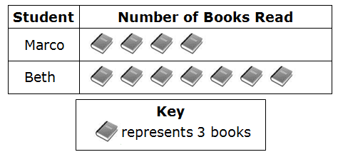 A picture graph is shown listing each Student, Marco and Beth, and the Number of Books Read. The Key shows each picture of a book represents 3 books. Marco: 4 books. Beth: 7 books.