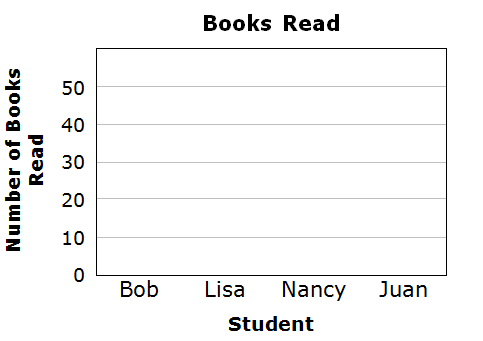 The title of the blank bar graph is Books Read. The horizontal axis is Students: Bob, Lisa, Nancy, and Juan. The vertical axis is Number of Books Read, ranging from 0 to 50 in increments of 10.