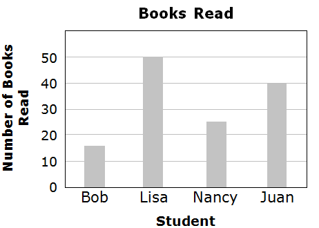 The title of the bar graph is Books Read. The horizontal axis is Students: Bob, Lisa, Nancy, and Juan. The vertical axis is Number of Books Read, ranging from 0 to 50 in increments of 10. Bob: 15 books. Lisa: 50 books. Nancy: 25 books. Juan: 40 books.