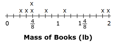 A number line shows the Mass of Books in pounds, ranging from 0 to 2 in increments of four-eighths with 3 unlabeled tick marks between each. 8 data points are plotted: second tick mark after 0; third tick mark after 0; four-eighths; four-eighths; second tick mark after four-eighths; first tick mark after 1; third tick mark after 1 and four-eighths; 2.
