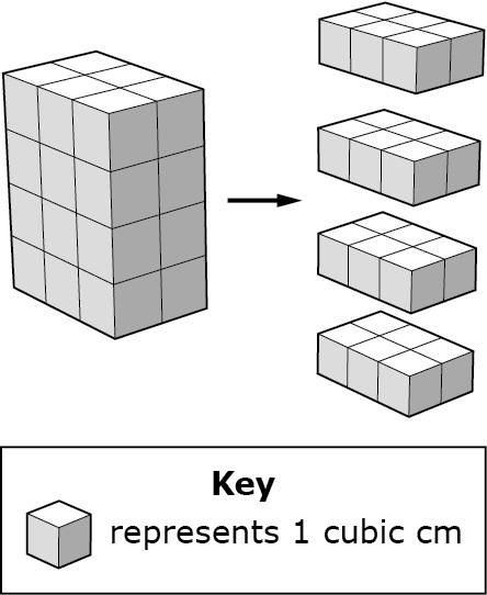 A rectangular prism is shown with the key showing one block represents 1 cubic centimeter. The rectangular prism has a length of three blocks and width of two blocks and a height of four blocks. The figure is then split into 4 sections each one with a length of three blocks, a width of two blocks, and a height of one block.