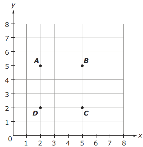 A coordinate grid is shown with 4 points labeled A, B, C, and D. Point A is (2, 5). Point B is (5, 5). Point C is (5, 2). Point D is (2, 2).