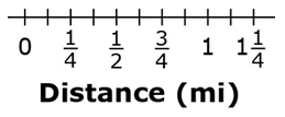 A number line labeled Distance in miles is shown ranging from 0 to 1 and one fourth in increments of one eighth.