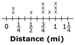 A line plot labeled Distance in miles is shown ranging from 0 to 1 and one fourth in increments of one eighth. One eighth has 2 x's. One half has 1 x. Three fourths has 3 x's. Seven eighths has 1 x. 1 has 3 x's.
