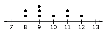 num line