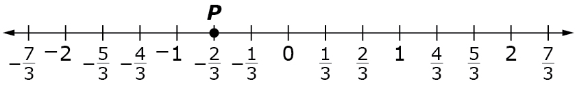 A number line is shown ranging from negative 7 over 3 to 7 over 3 in increments of one-third. Point P is plotted at negative two-thirds.