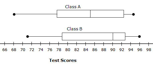 Two box plots are shown along a number line labeled Test Scores ranging from 66 to 98. Class A: the whiskers range from 68 to 95. the box ranges from 78 to 92. The median is 85. Class B: the whiskers range from 71 to 96. The box ranges from 79 to 93. The median is 90.