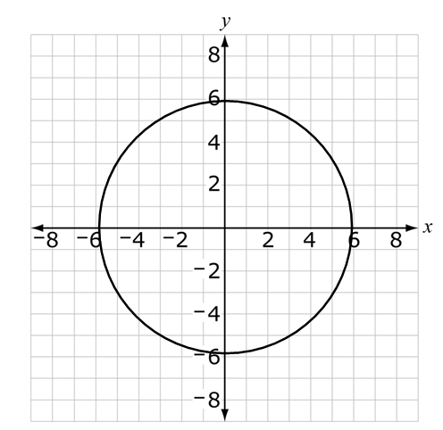 A circle is shown on a coordinate grid with x and y axes ranging from negative 8 to 8. The points where the circle crosses the x and y axis are (6, 0); (0, 6); (negative 6, 0); and (0, negative 6).
