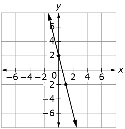 A coordinate grid is shown with x and y axes ranging from negative 6 to 6. Two points are shown on a line at (0, 2) and (1, negative 2). 