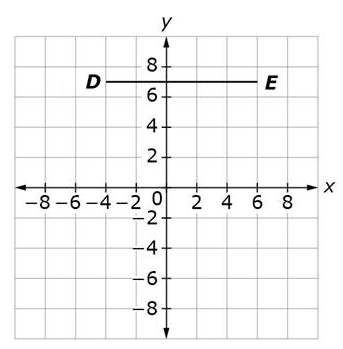 A coordinate grid is shown with x and y axes ranging from negative 8 to 8 in increments of 2. Line D E starts at (negative 4, 7) and ends at (6, 7).