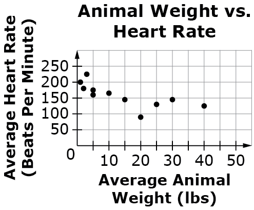 The scatter plot is titled Animal Weight versus Heart Rate. The x axis is labeled Average Animal Weight in pounds and ranges from 0 to 50 in increments of 10 with a tick mark in between each number. The y axis is labeled Average Heart Rate in Beats Per Minute and ranges from 0 to 250 in increments of 50. The trend of the dots is a downward pattern starting around (0, 200) toward (40, 100).