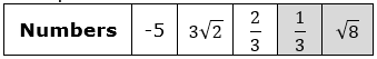 Numbers: negative 5, 3 times the square root of 2, two-thirds, one-third, the square root of 8. One-third and the square root of 8 are selected.