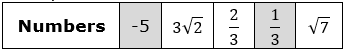 Numbers: negative 5, 3 times the square root of 2, two-thirds, one-third, the square root of 7. Negative 5 and one-third are selected.