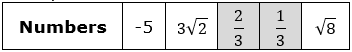 Numbers: negative 5, 3 times the square root of 2, two-thirds, one-third, the square root of 8. Two-thirds and one-third are selected.