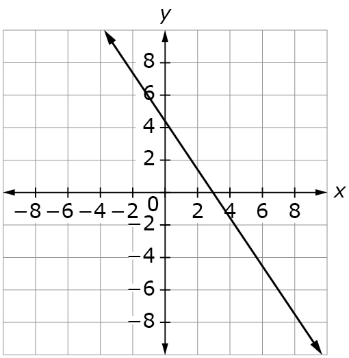 The coordinate grid has x and y axes ranging from negative 8 to 8. A line is graphed which passes through 0, a little more than 4, and 3, 0.