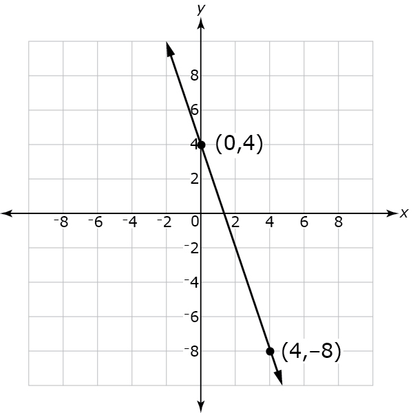 The coordinate grid has x and y axes ranging from negative 8 to 8. A line is graphed which has points at (0, 4), and (4, negative 8).