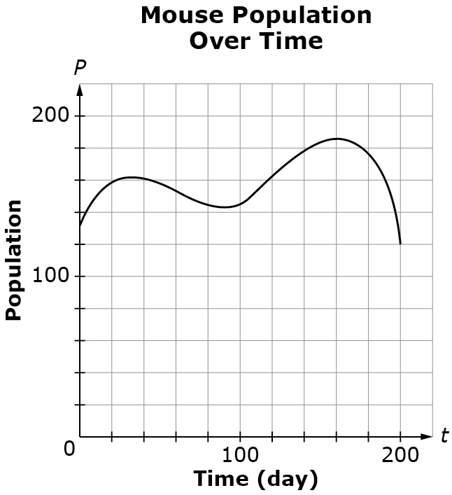The title of the graph is Mouse Population Over Time. The horizontal axis, t, is labeled Time (in days) and ranges from 0 to 200. The vertical axis, p, is labeled Population and ranges from 0 to 200. The plotted line begins at 0, a little less than 140; curves up between 20 and 40, 160; curves down between 80 and 100, 140; curves up to 160, a little more than 180; and ends at 200, 120.