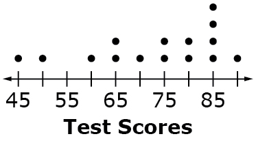 The number line is labeled Test Scores and ranges from 45 to 90. Dots are plotted: 45, 1 dot; 50, 1 dot; 60, 1 dot; 65, 2 dots; 70, 1 dot; 75, 2 dots; 80, 2 dots; 85, 4 dots; 90, 1 dot.