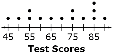 The number line is labeled Test Scores and ranges from 45 to 90. Dots are plotted: 45, 1 dot; 50, 1 dot; 55, 2 dots; 60, 1 dot; 65, 1 dots; 70, 1 dot; 75, 2 dots; 80, 1 dots; 85, 3 dots; 90, 1 dot.