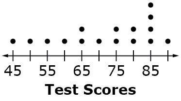 The number line is labeled Test Scores and ranges from 45 to 90. Dots are plotted: 45, 1 dot; 50, 1 dot; 55, 1 dot; 60, 1 dot; 65, 2 dots; 70, 1 dot; 75, 2 dots; 80, 2 dots; 85, 4 dots; 90, 1 dot.