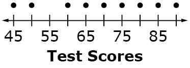 The number line is labeled Test Scores and ranges from 45 to 90. Dots are plotted: 45, 1 dot; 50, 1 dot; 60, 1 dot; 65, 1 dot; 70, 1 dot; 75, 1 dot; 80, 1 dot; 85, 1 dot; 90, 1 dot.