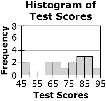 Histogram of Test Scores is shown. The horizontal axis is labeled Test Scores and ranges from 45 to 95. The vertical axis is labeled frequency and ranges from 0 to 8. 45 to 50, 2 scores. 60 to 65, 2 scores. 65 to 70, 2 scores. 70 to 75, 1 score. 75 to 80, 2 scores. 80 to 85, 3 scores. 85 to 90, 3 scores. 90 to 95, 1 score.
