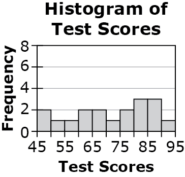Histogram of Test Scores is shown. The horizontal axis is labeled Test Scores and ranges from 45 to 95. The vertical axis is labeled frequency and ranges from 0 to 8. 45 to 50, 2 scores. 50 to 55, 1 score. 55 to 60, 1 score. 60 to 65, 2 scores. 65 to 70, 2 scores. 70 to 75, 1 score. 75 to 80, 2 scores. 80 to 85, 3 scores. 85 to 90, 3 scores. 90 to 95, 1 score.