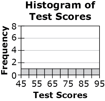 Histogram of Test Scores is shown. The horizontal axis is labeled Test Scores and ranges from 45 to 95. The vertical axis is labeled frequency and ranges from 0 to 8. 45 to 50, 1 score. 50 to 55, 1 score. 55 to 60, 1 score. 60 to 65, 1 score. 65 to 70, 1 score. 70 to 75, 1 score. 75 to 80, 1 score. 80 to 85, 1 score. 85 to 90, 1 score. 90 to 95, 1 score.