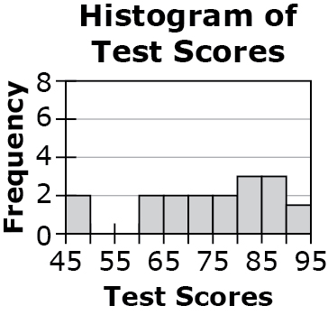 Histogram of Test Scores is shown. The horizontal axis is labeled Test Scores and ranges from 45 to 95. The vertical axis is labeled frequency and ranges from 0 to 8. 45 to 50, 2 scores. 60 to 65, 2 scores. 65 to 70, 2 scores. 70 to 75, 2 scores. 75 to 80, 2 scores. 80 to 85, 3 scores. 85 to 90, 3 scores. 90 to 95, 1 score.