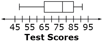 The title of the box and whisker plot is Test Scores. The number line ranges from 45 to 95. The whiskers range from between 45 and 50 to between 90 and 95. The box ranges from 65 to 85 with a median between 75 and 80.