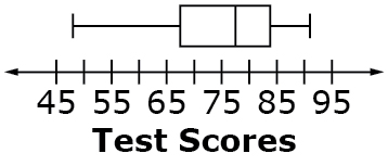 The title of the box and whisker plot is Test Scores. The number line ranges from 45 to 95. The whiskers range from between 45 and 50 to between 90 and 95. The box ranges from between 65 and 70 to a little less than 85 with a median between 75 and 80.