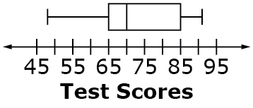 The title of the box and whisker plot is Test Scores. The number line ranges from 45 to 95. The whiskers range from between 45 and 50 to between 90 and 95. The box ranges from 65 to 85 with a median of 70.