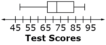 The title of the box and whisker plot is Test Scores. The number line ranges from 45 to 95. The whiskers range from between 45 and 50 to between 90 and 95. The box ranges from between 65 and 70 to a little less than 85 with a median between 70 and 75.