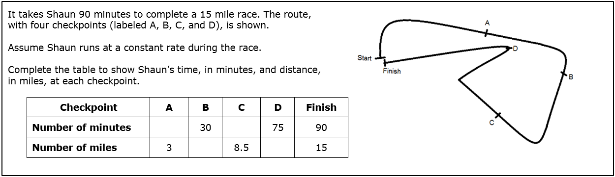 It takes Shaun 90 minutes to complete a 15 mile race. The route, with four checkpoints (labeled A, B, C, and D), is shown. The route, with labels Start, checkpoints A through D, and Finish is shown as an irregular shape. Assume Shaun runs at a constant rate during the race. Complete the table to show Shaun's time, in minutes, and distance, in miles, at each checkpoint. Table with 2 rows and 5 columns. Number of minutes: checkpoint A, blank; checkpoint B, 30; checkpoint C, blank; checkpoint D, 75; Finish, 90. Number of miles: checkpoint A, 3; checkpoint B, blank; checkpoint C, 8 point 5; checkpoint D, blank; Finish, 15.